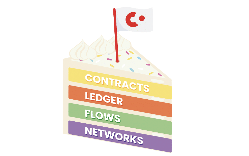 Corda 5 “The road ahead” — Introducing the building blocks of Corda: Project Layer Cake Part 5 background