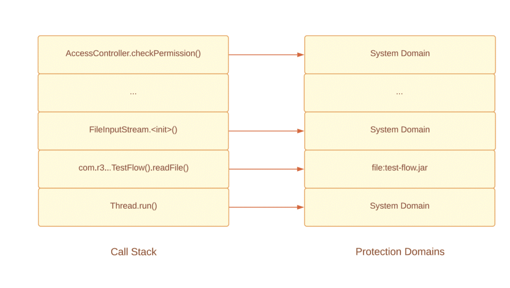 Diagram showing all methods on the call stack (on the left) and also related Protection Domains (on the right).